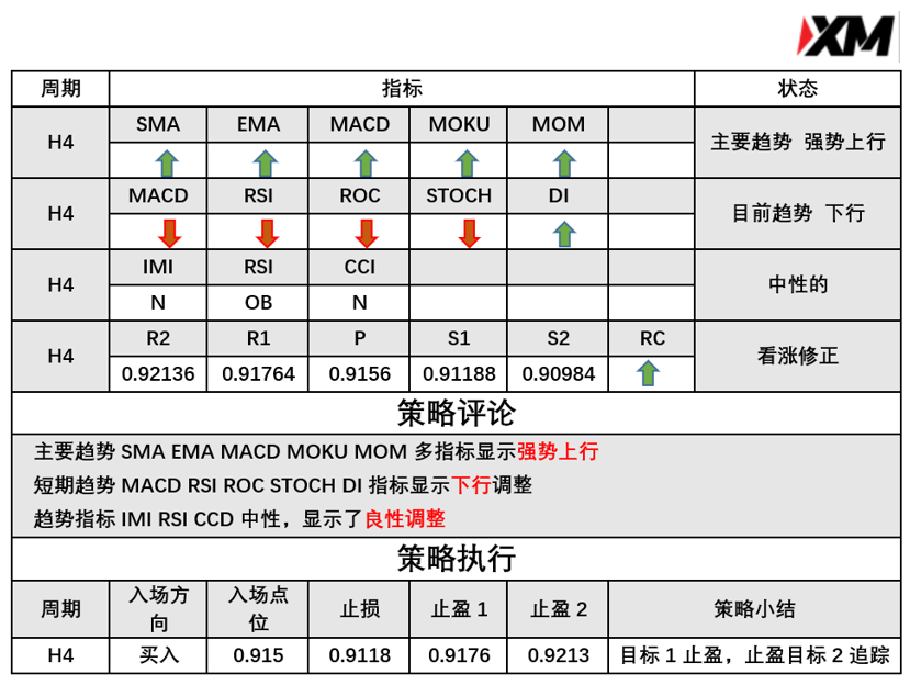 3月4日 Analyser、River 指标策略报告