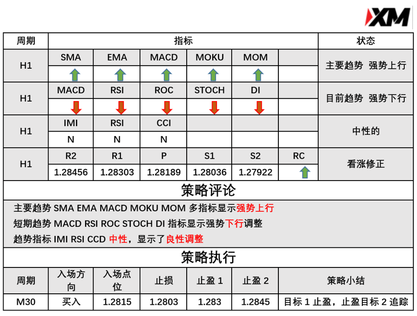 3月4日 Analyser、River 指标策略报告