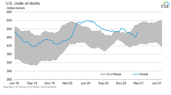 GKFXPrime: EIA原油报告公布，国际油价不跌反涨，或因减产存变数