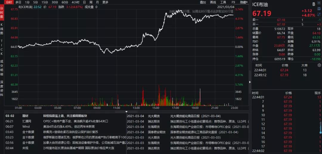 重磅突发！OPEC+决定4月份维持产量不变，国际油价闻风暴涨5%，A股又将面临考验？