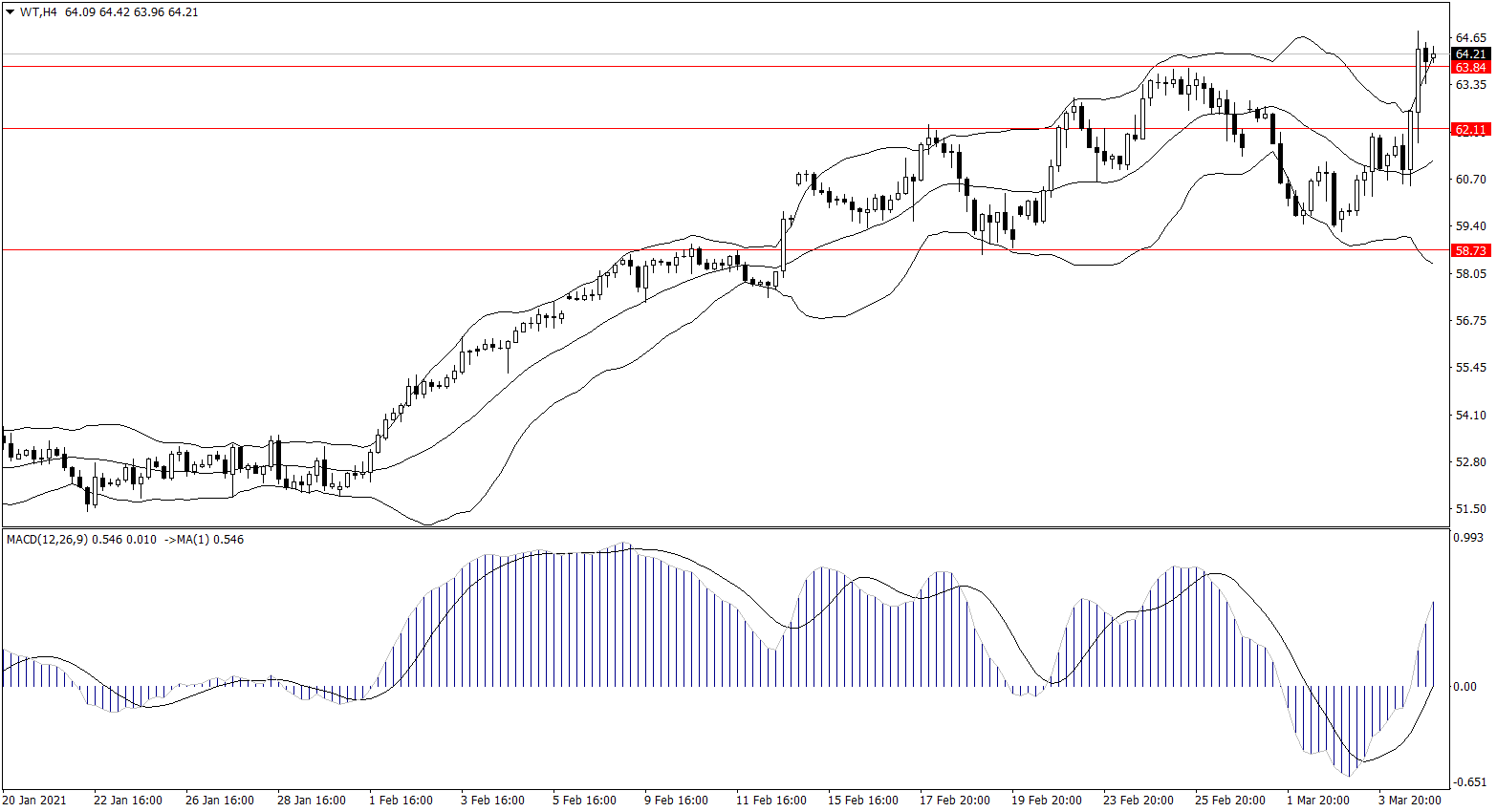 ForexClub福瑞斯金融早班车0305