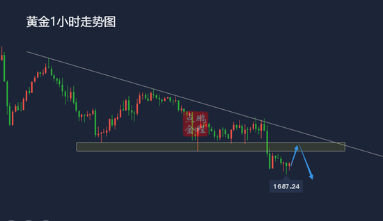 鹏程点金非农重磅来袭！金价恐还有暴跌空间3.5黄金走势分析