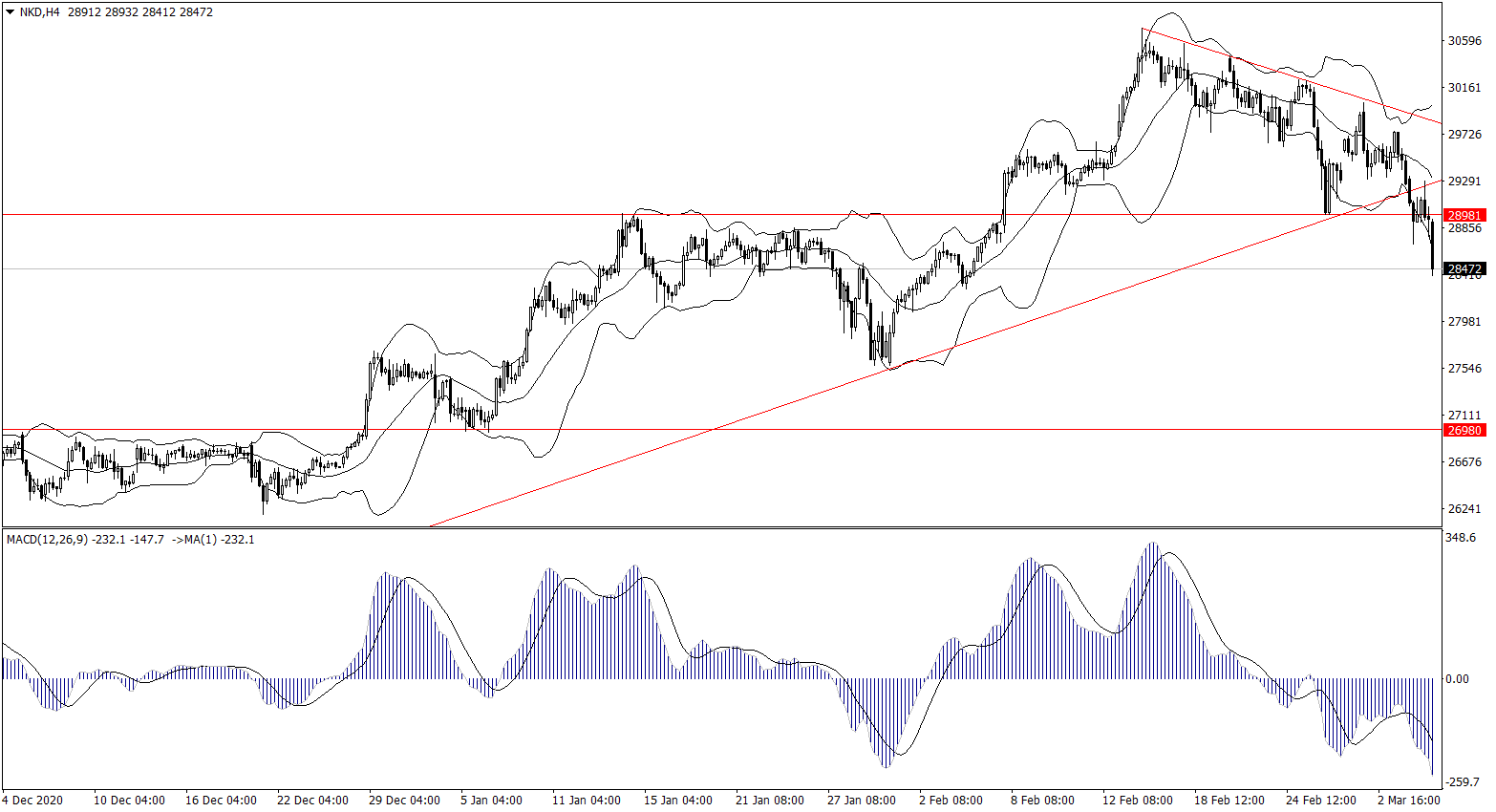 ForexClub福瑞斯股市分析 0305