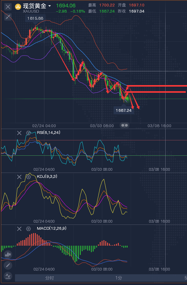 龚关铭：3.5非农来袭，黄金原油晚间一触即发！