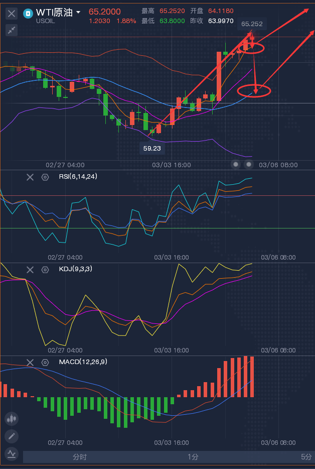 龚关铭：3.5非农来袭，黄金原油晚间一触即发！