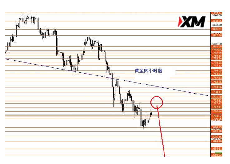 黄金继续震荡下行关注1738强阻力
