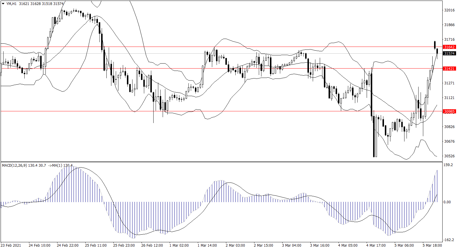 ForexClub福瑞斯股市分析 0308