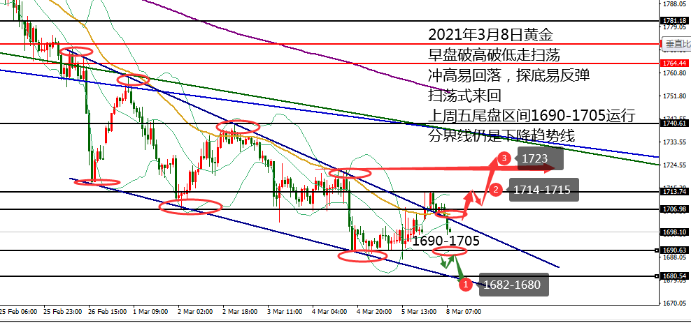  何小冰：黄金回补跳空，1690作为多头防守线 03.08