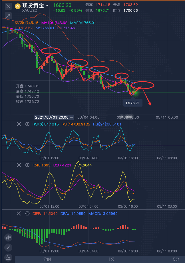 龚关铭：3.9黄金震荡承压下跌，原油加速回落后多！