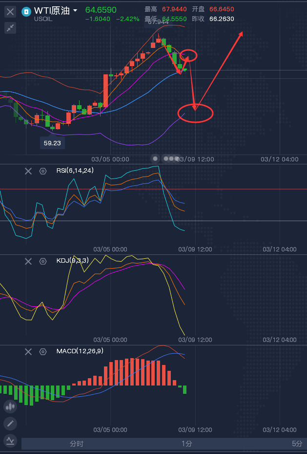 龚关铭：3.9黄金震荡承压下跌，原油加速回落后多！