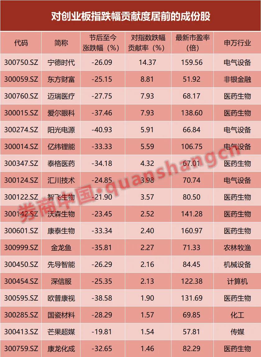 什么情况？创业板跌入技术性熊市，谁在砸盘？6股成暴跌元凶！96%个股竟跑赢指数，"牛熊"傻傻分不清楚？