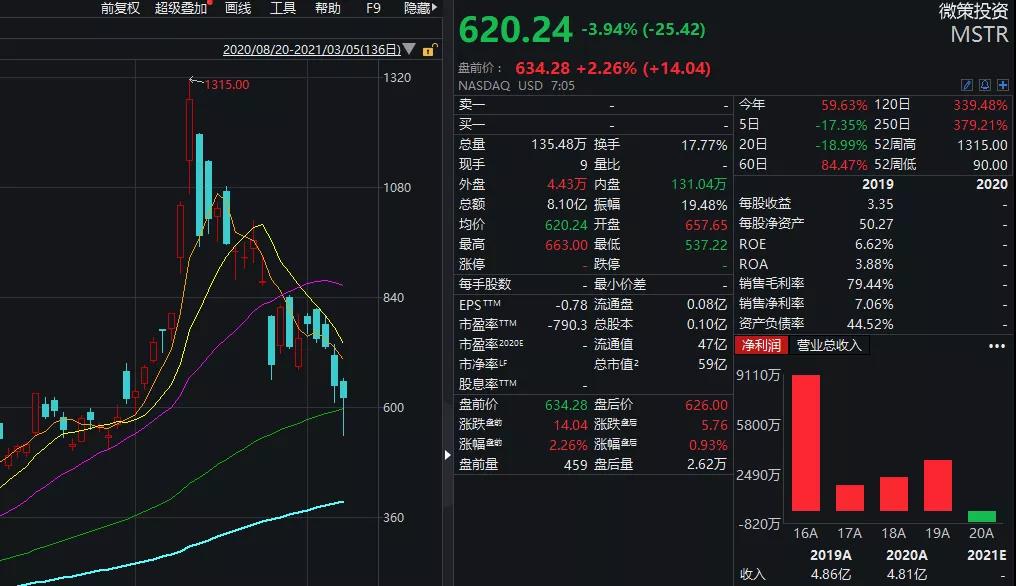 美图公司7年巨亏121亿，却斥资2.6亿狂买比特币、以太币，美图在下什么棋？