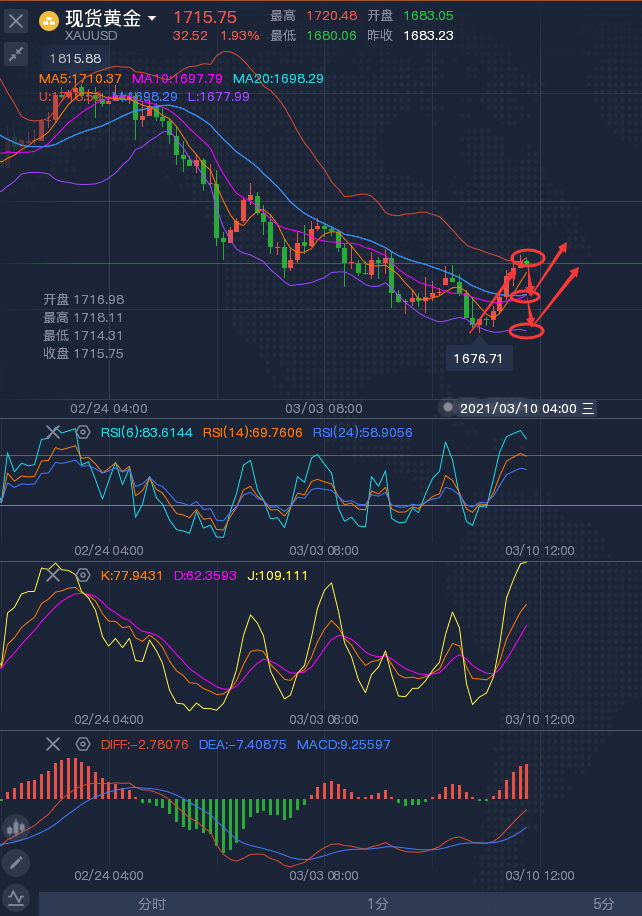 龚关铭：3.10黄金下跌风险仍在，原油看好进一步调整！