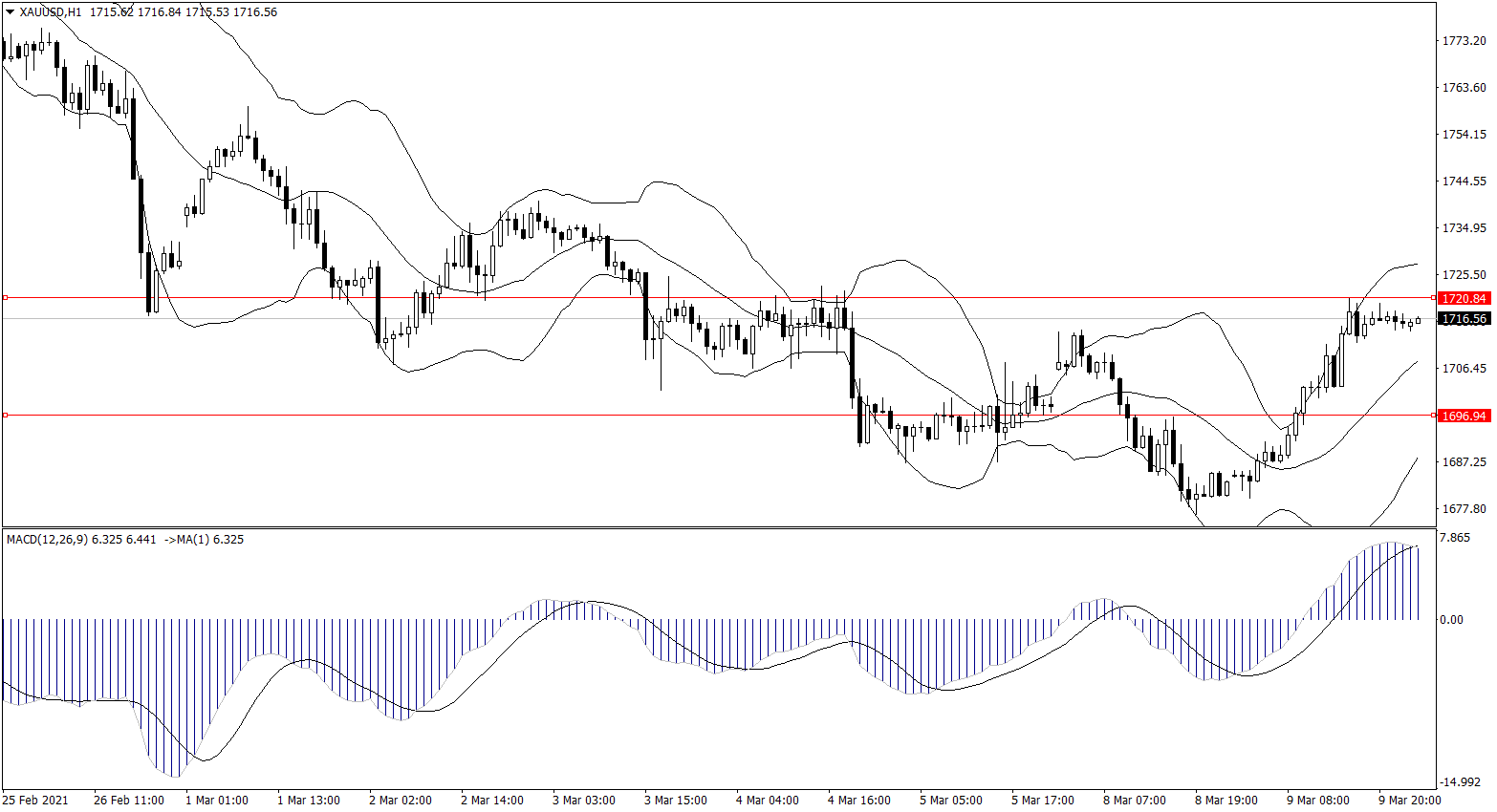 ForexClub福瑞斯金融早班车0310