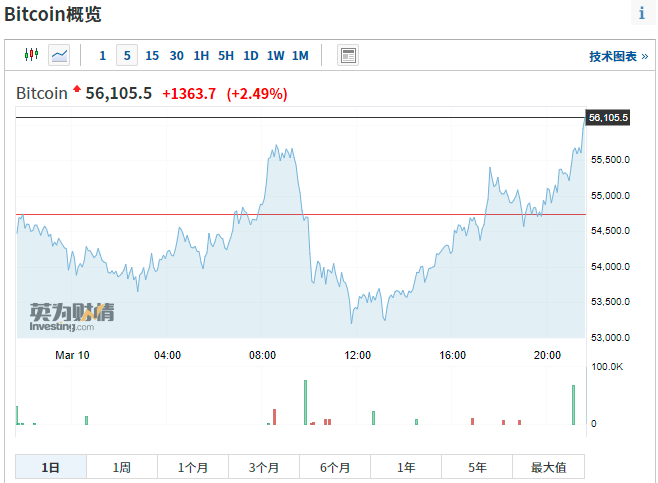 比特币又疯了，俄罗斯军方竟成幕后玩家？价格涨破56000美元，24小时8.5万人爆仓！这次能否指引A股反弹？