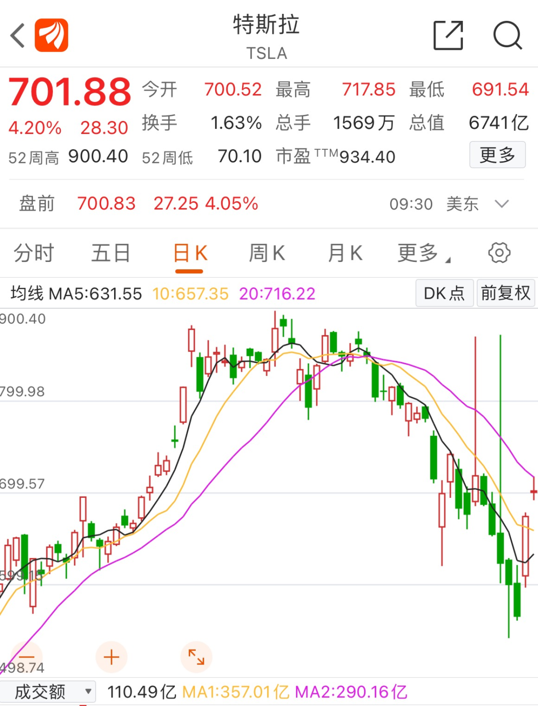 黑客入侵、车主维权、免购置税…特斯拉又上热搜！暴涨终止"五连跌"，大涨节奏回来了？