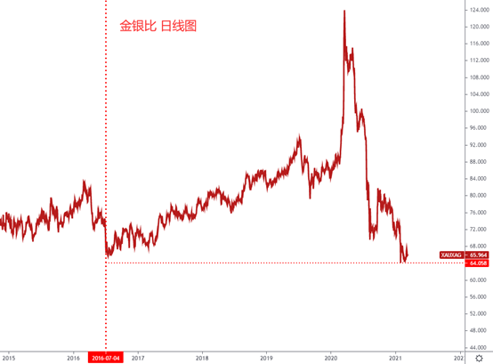 GKFXPrime：想买银首饰？银价或许仍将下跌，重点关注64这一比例