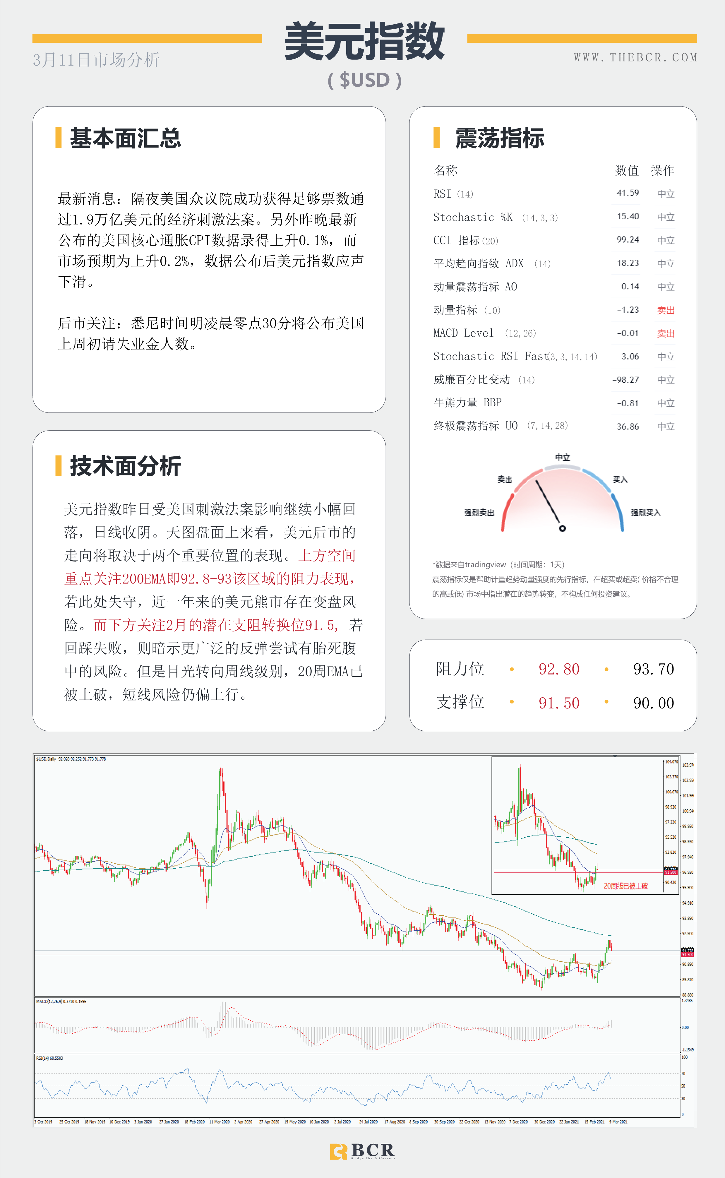 【百汇BCR今日市场分析2021.3.11】隔夜万亿刺激方案成功签署，欧央行今晚面对购债挑战