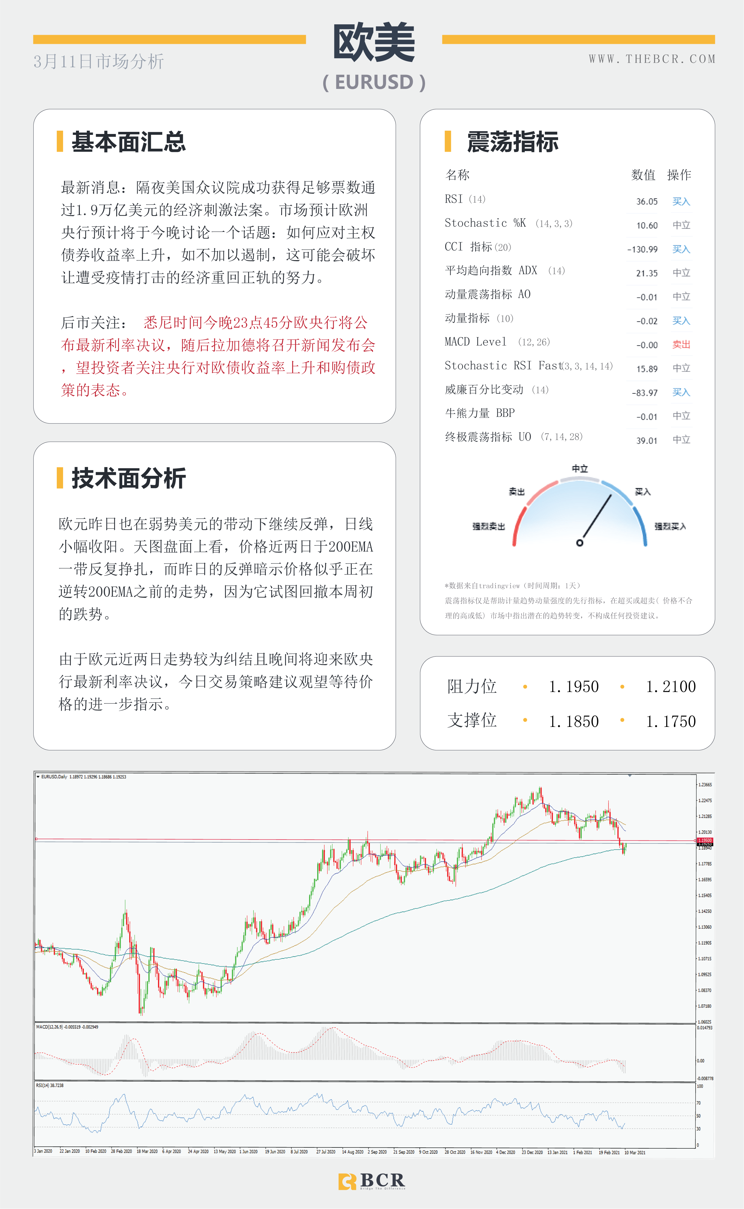 【百汇BCR今日市场分析2021.3.11】隔夜万亿刺激方案成功签署，欧央行今晚面对购债挑战