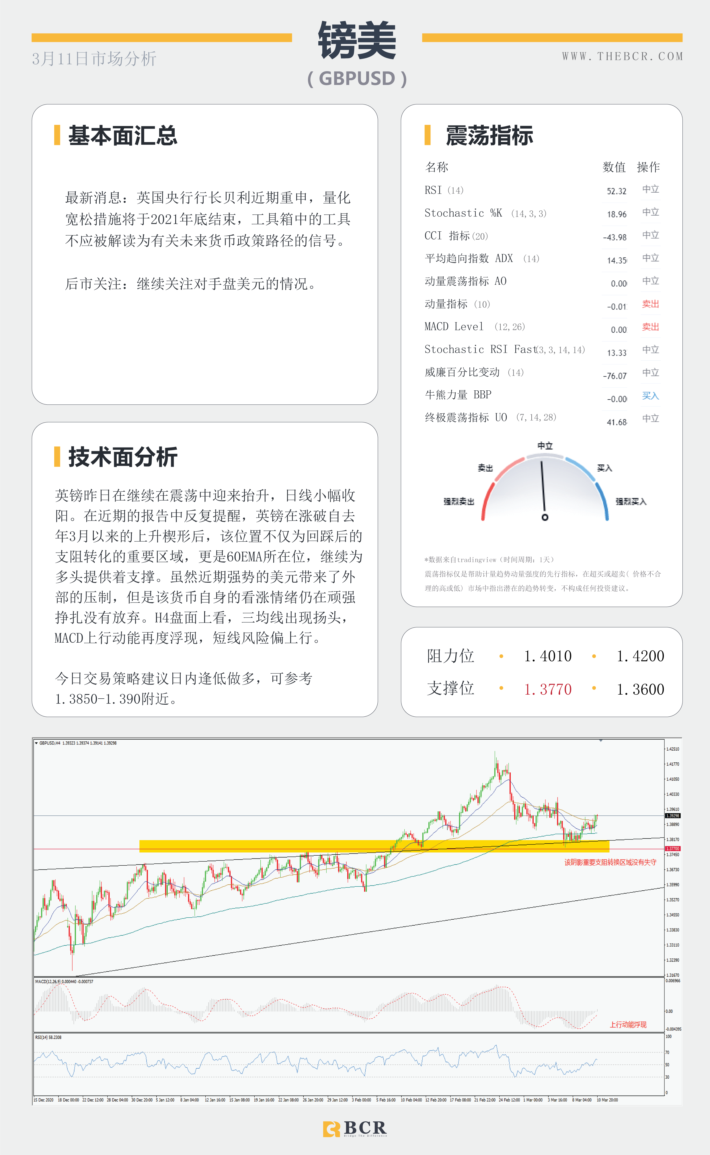 【百汇BCR今日市场分析2021.3.11】隔夜万亿刺激方案成功签署，欧央行今晚面对购债挑战