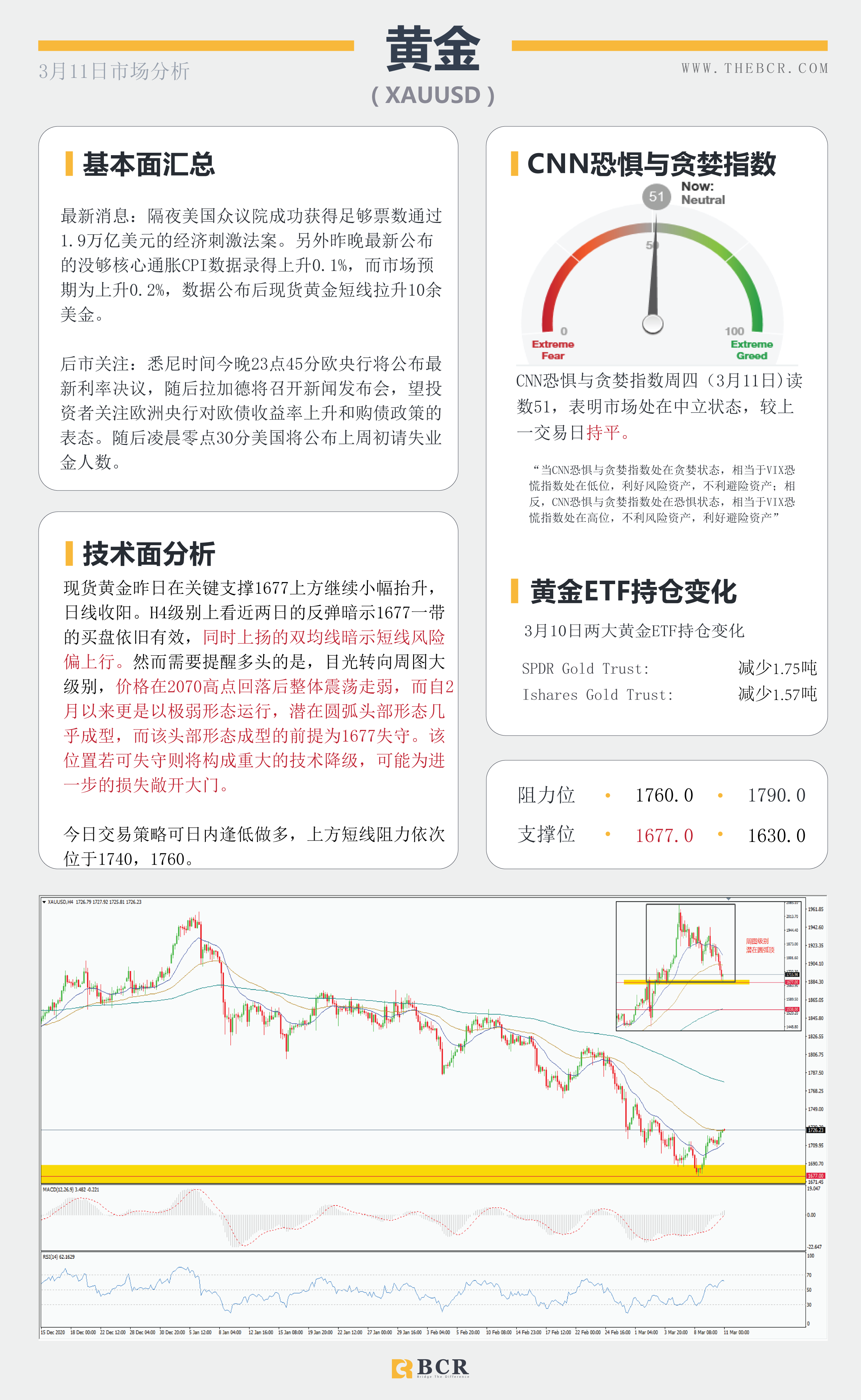 【百汇BCR今日市场分析2021.3.11】隔夜万亿刺激方案成功签署，欧央行今晚面对购债挑战