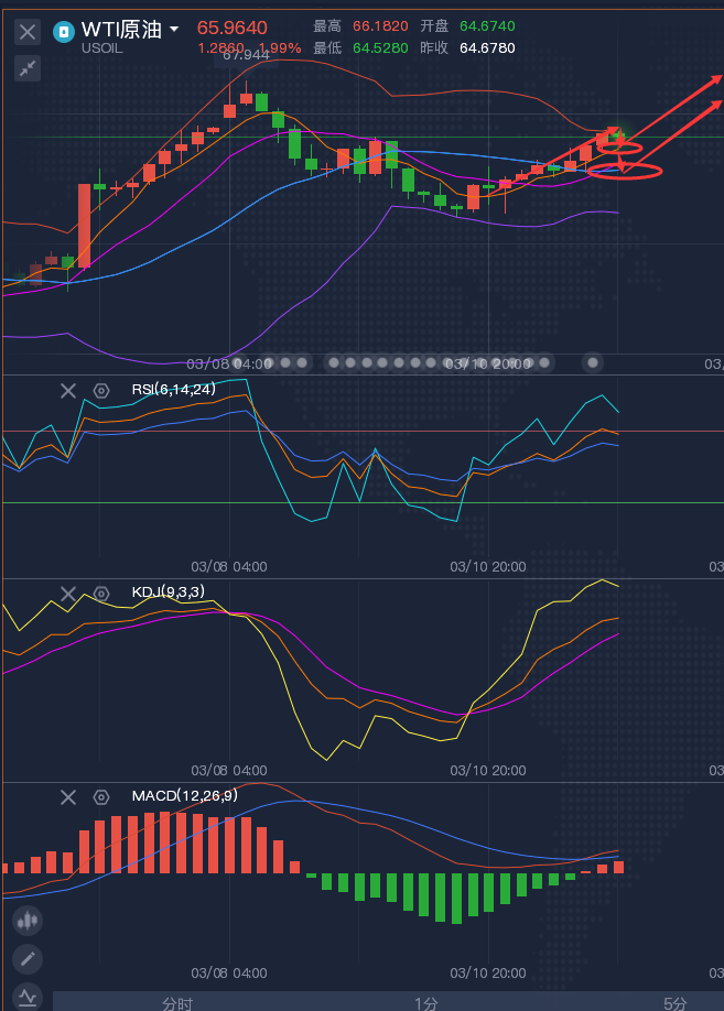 龚关铭：3.12黄金喜忧参半，经济复苏推高油价！