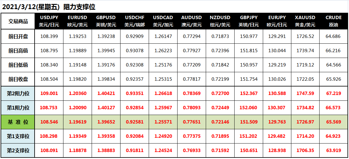 CWG Markets: 美元跌至一周低位 黄金下滑油价上涨