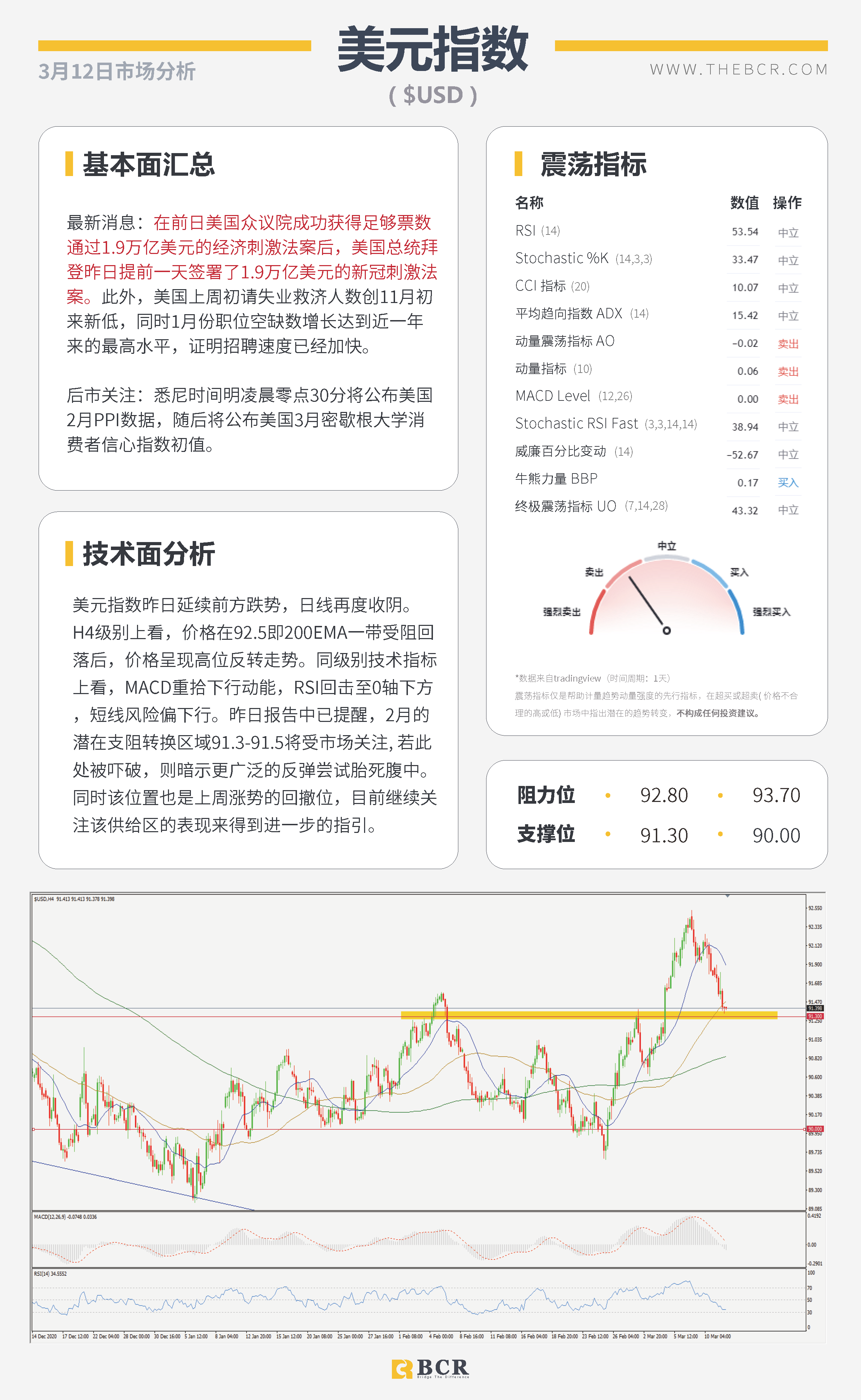 【百汇BCR今日市场分析2021.3.12】欧央行淡化经济前景风险，拜登加急签署刺激法案