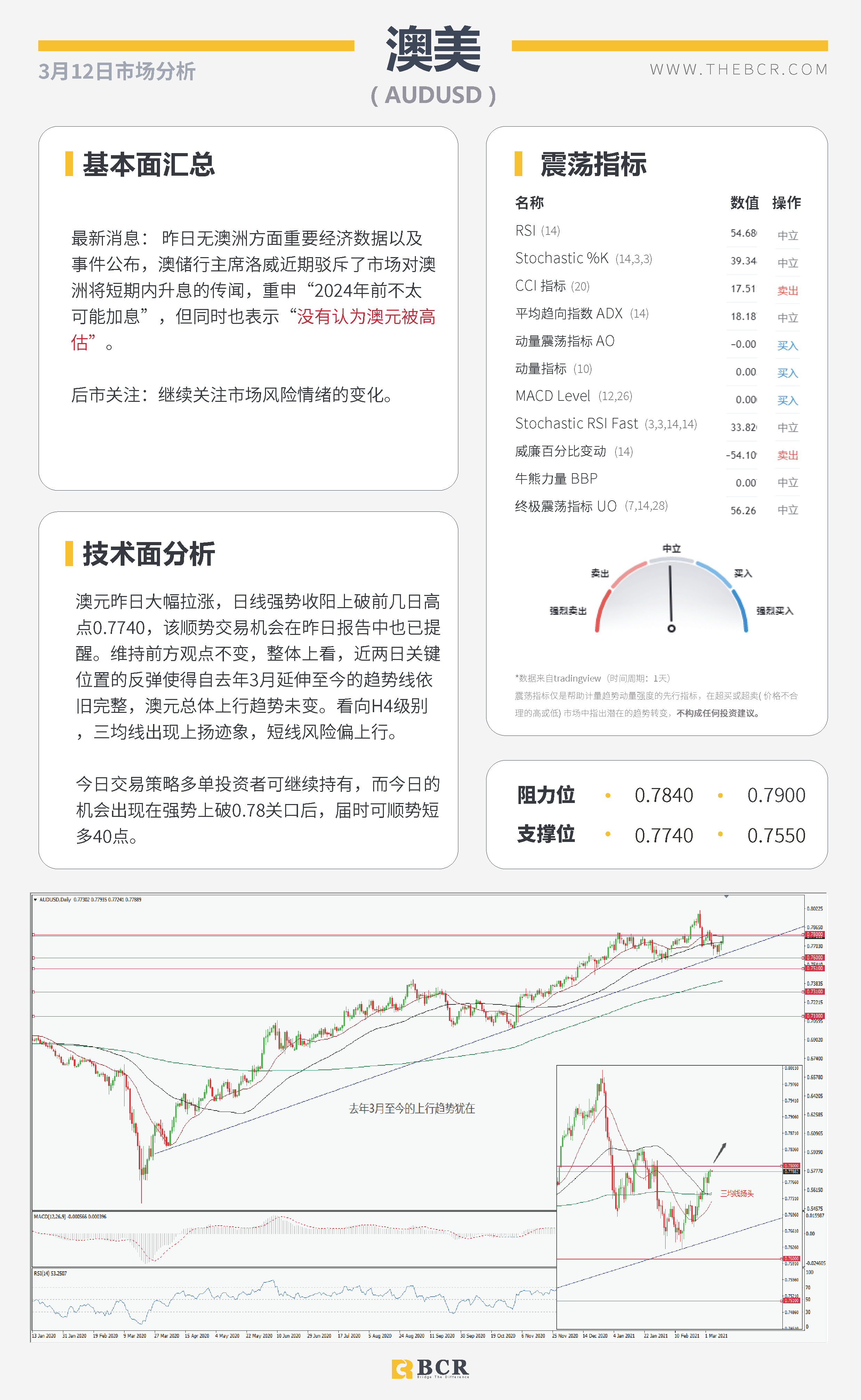 【百汇BCR今日市场分析2021.3.12】欧央行淡化经济前景风险，拜登加急签署刺激法案