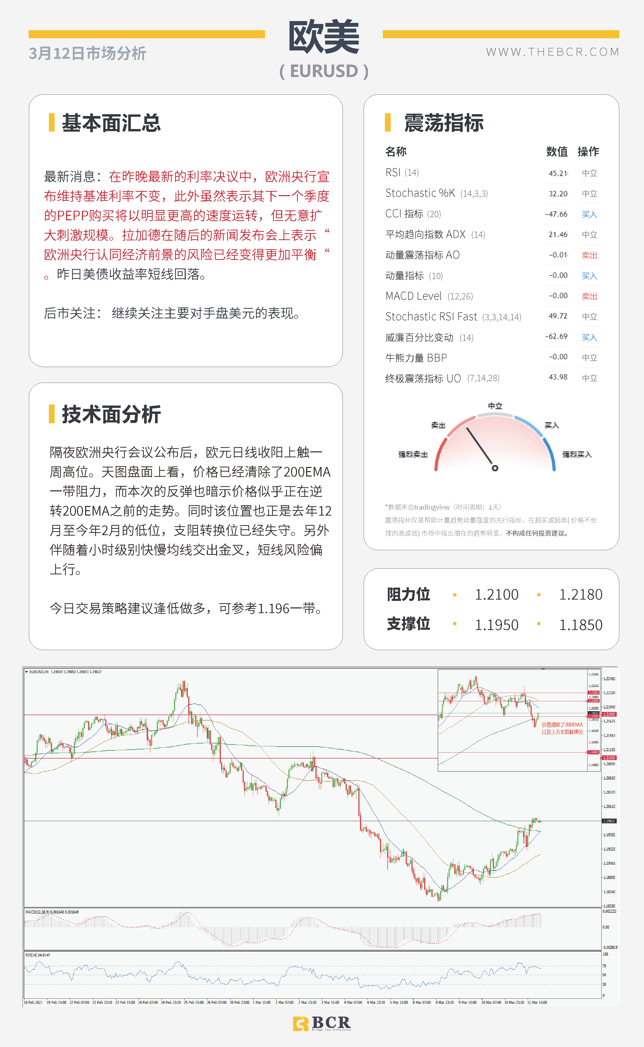 【百汇BCR今日市场分析2021.3.12】欧央行淡化经济前景风险，拜登加急签署刺激法案