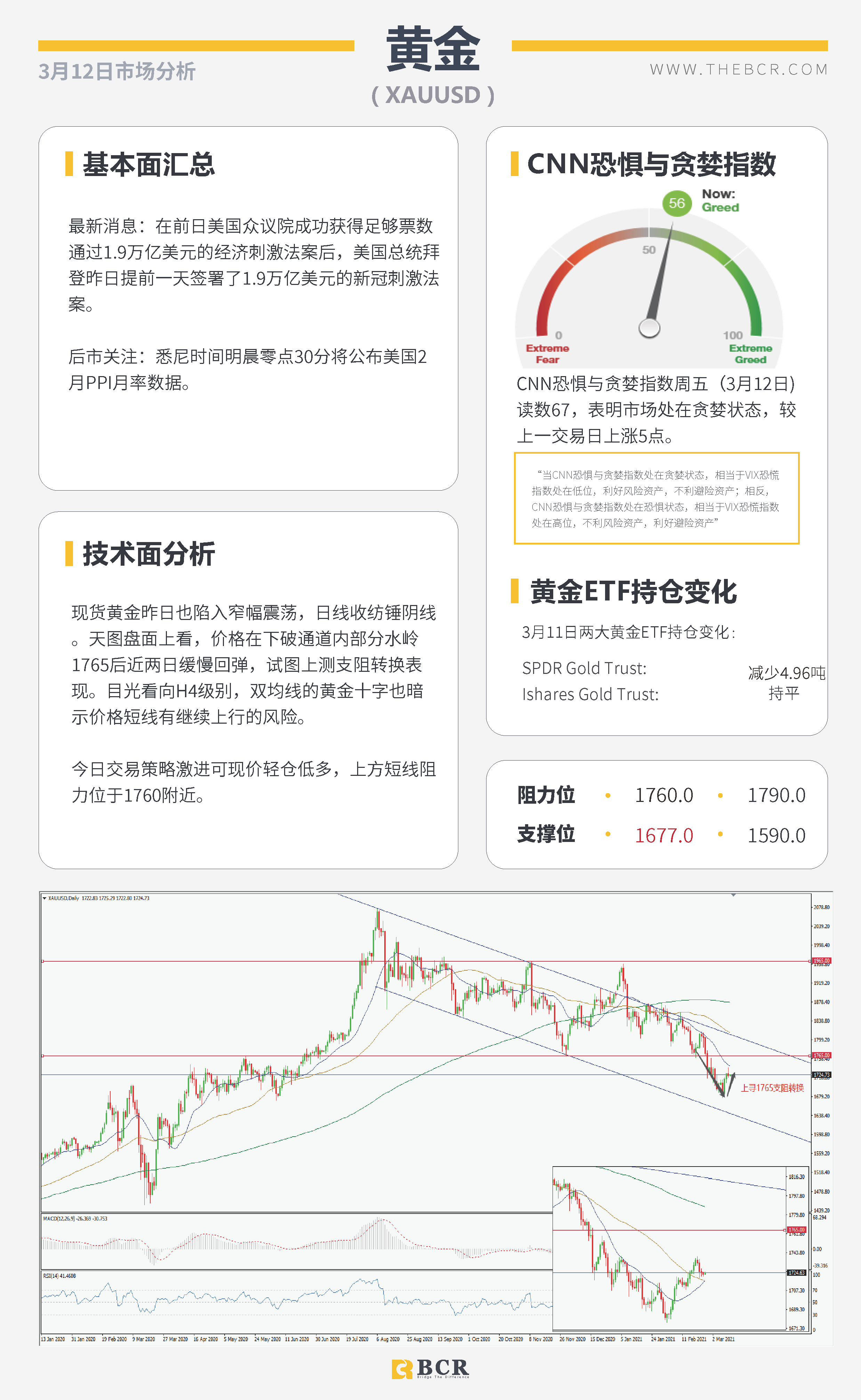 【百汇BCR今日市场分析2021.3.12】欧央行淡化经济前景风险，拜登加急签署刺激法案