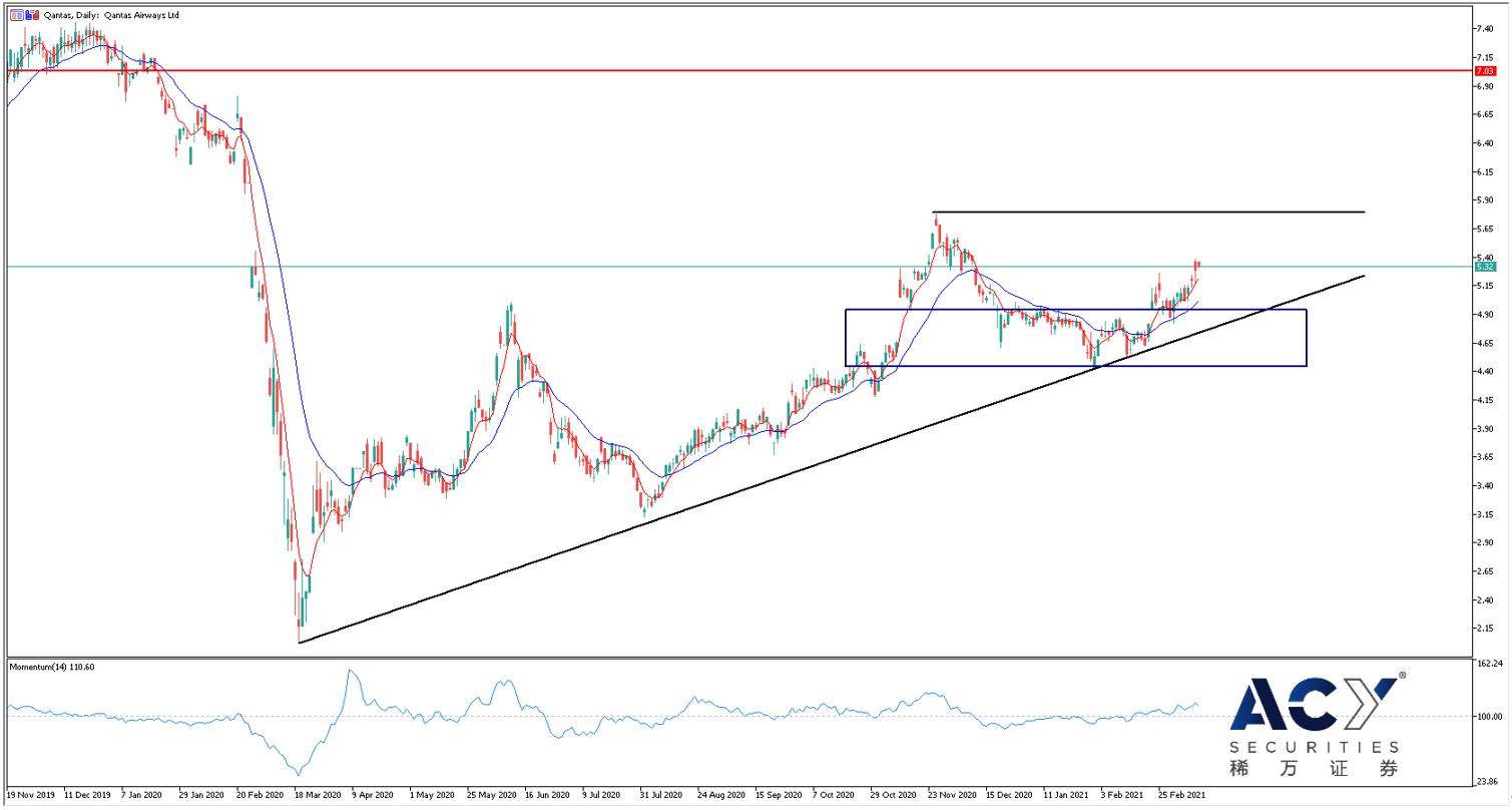 【ACY稀万证券】澳洲或年内解除国境封锁，航空股票突破上涨底部坚实