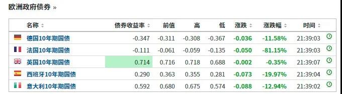 欧债涨疯了，发生了啥？欧洲央行火上浇油，加大马力买债！美国押注32万亿，拜登还要加码，不怕通胀了？