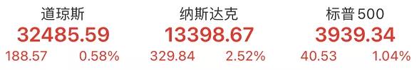 美股牛市归来？年轻人疯狂涌入股市，12万亿"印钞机"启动，道指、标普再创历史新高！