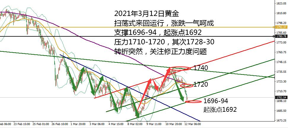 何小冰：黄金大涨大跌后，谨防突然的转折 03.12