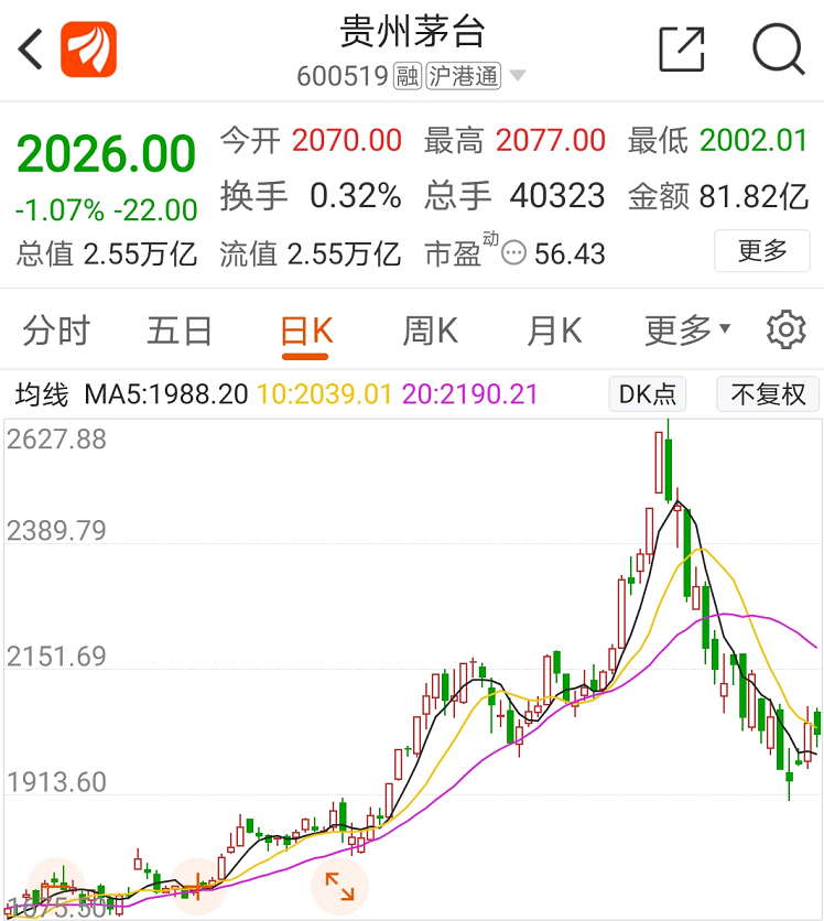 积极信号？万亿巨头增持茅台，中信再次高喊：目标价3000元！