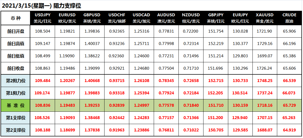 CWG Markets: 美债收益率六连阳限跌美元 黄金周线结束三连阴