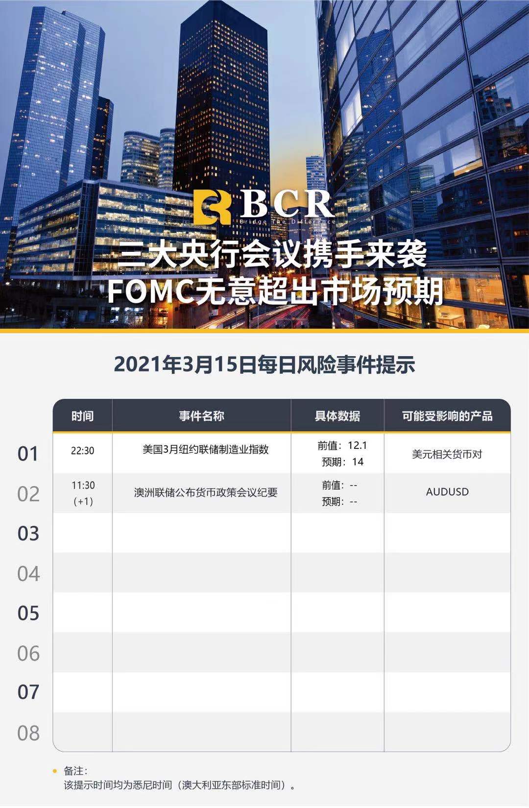 【百汇BCR今日市场分析2021.3.15】三大央行会议携手来袭，FOMC无意超出市场预期