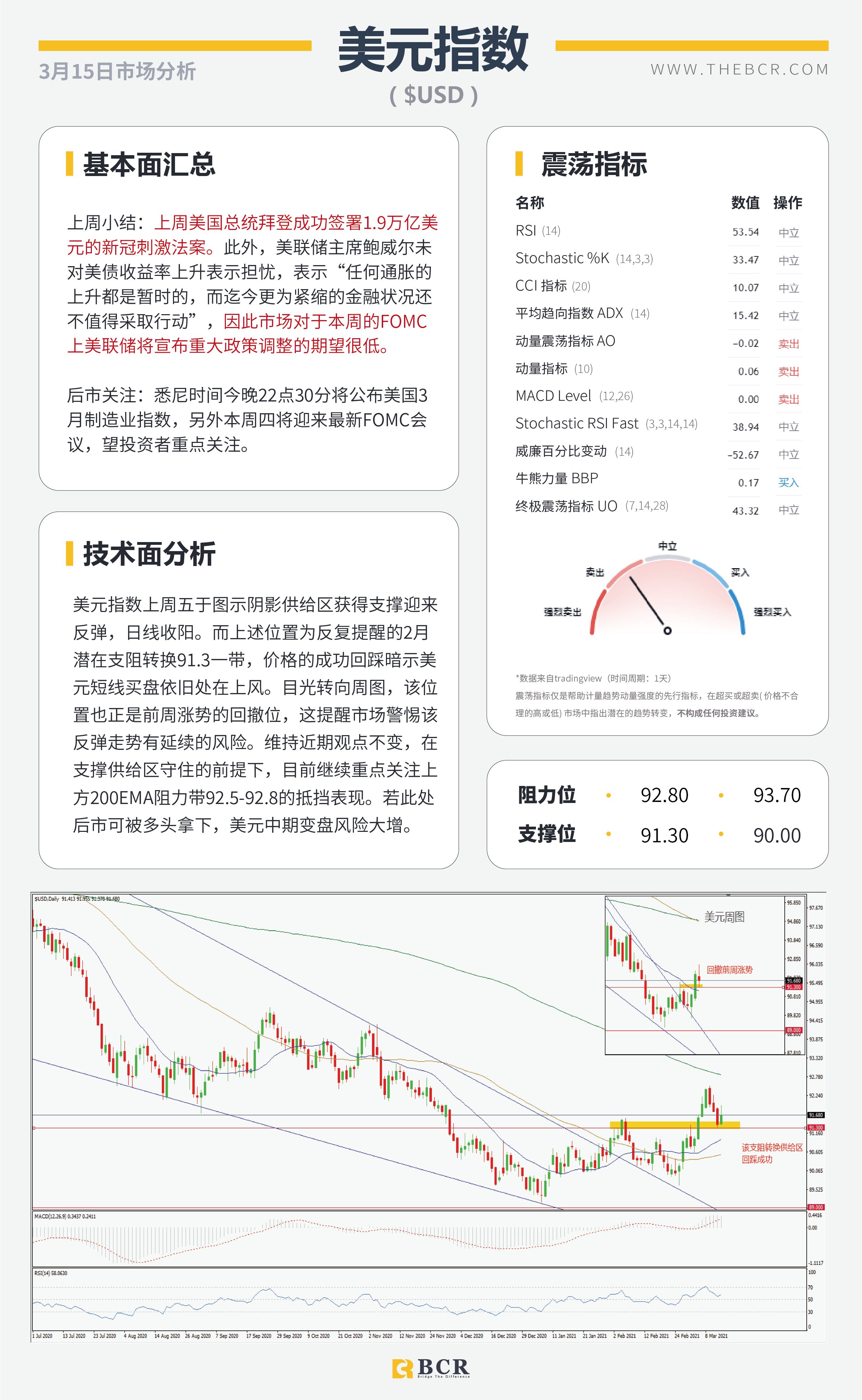 【百汇BCR今日市场分析2021.3.15】三大央行会议携手来袭，FOMC无意超出市场预期