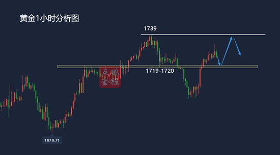 鹏程点金黄金探底回升收高还能跌吗？3.15黄金走势分析及思路