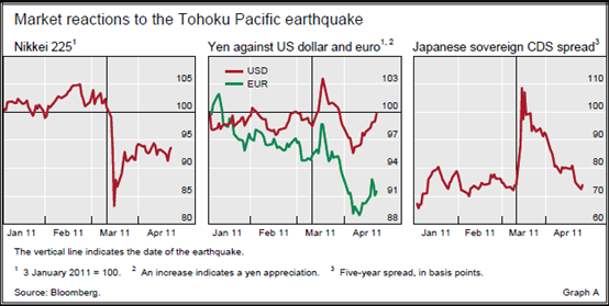 GKFXPrime：日本大地震和澳洲山火如何影响世界的金融体系