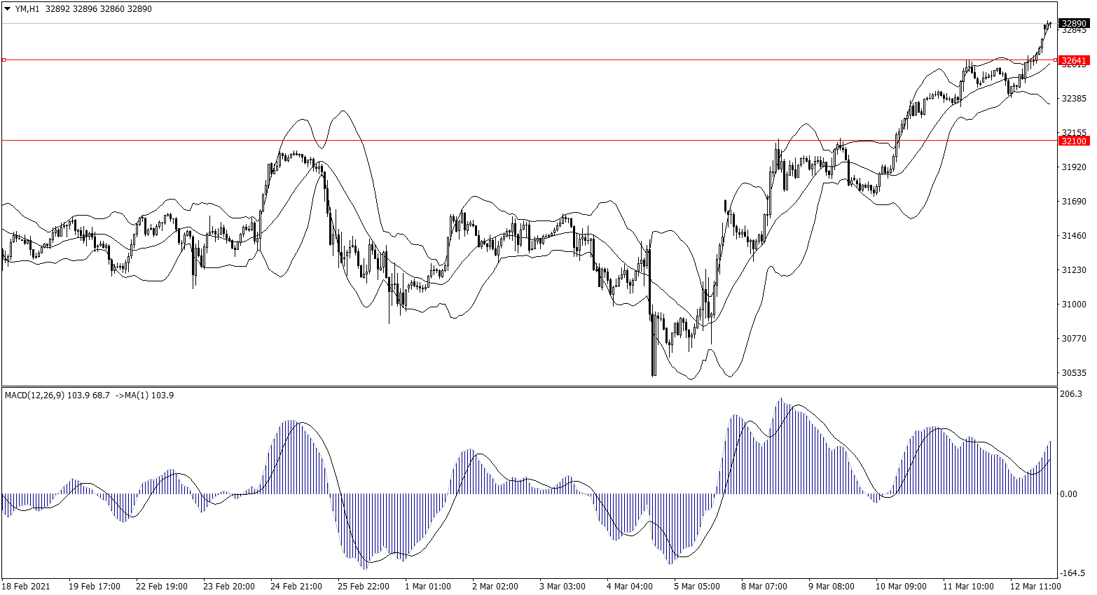 ForexClub福瑞斯股市分析 0315