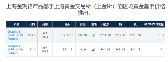 GKFXPrime：上海金伦敦金纽约金，怎么才能分得清？