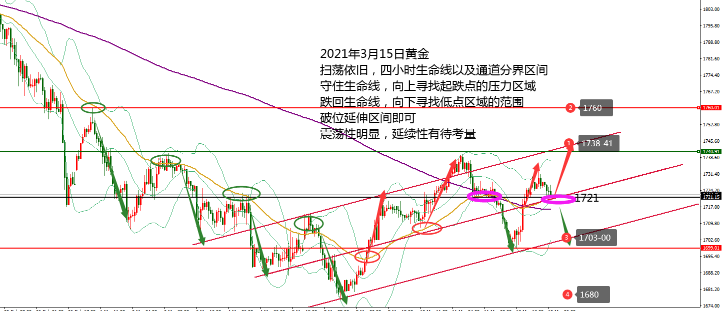 何小冰：黄金生命线定多空区间，考量延续性 03.15