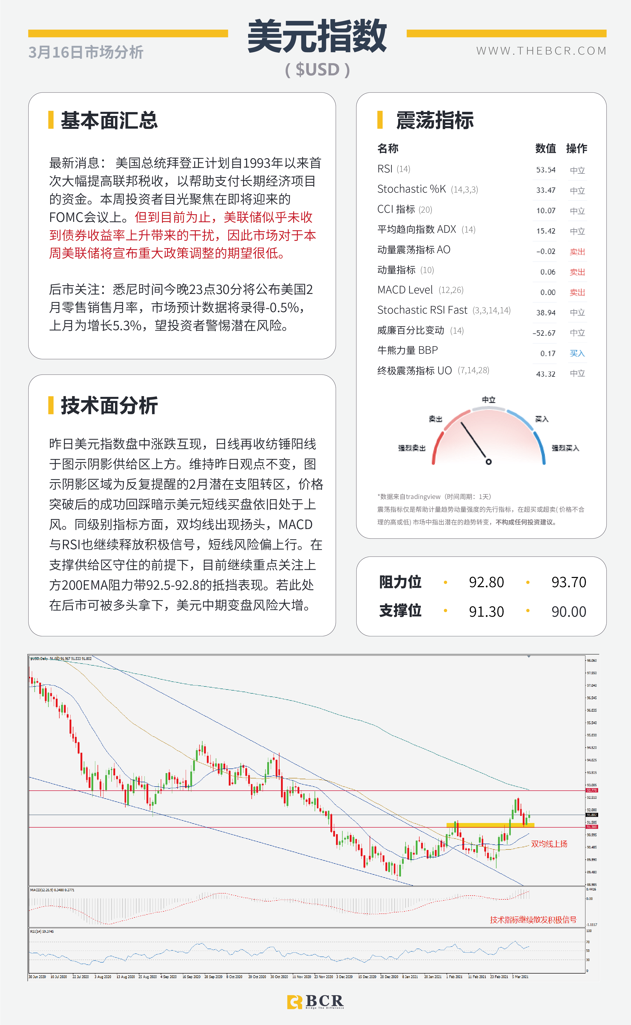 【百汇BCR今日市场分析2021.3.16】美元盘整黄金螫伏，2月零售数据警惕潜在巨震