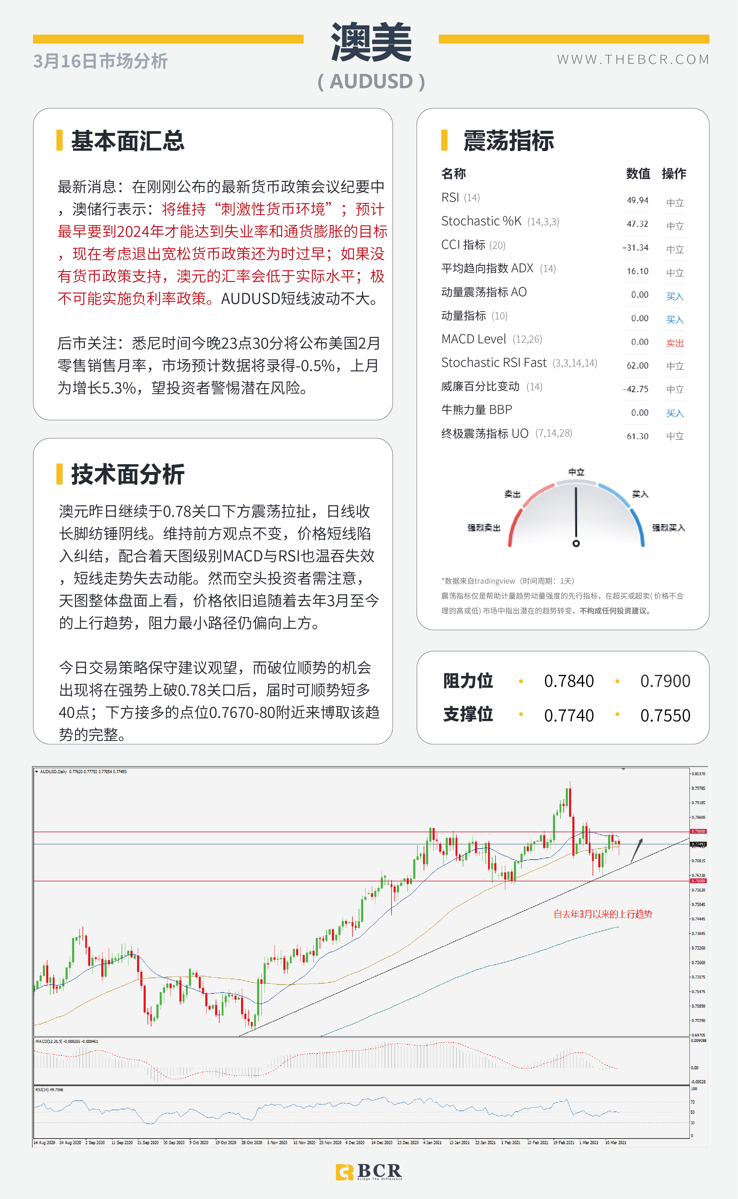 【百汇BCR今日市场分析2021.3.16】美元盘整黄金螫伏，2月零售数据警惕潜在巨震