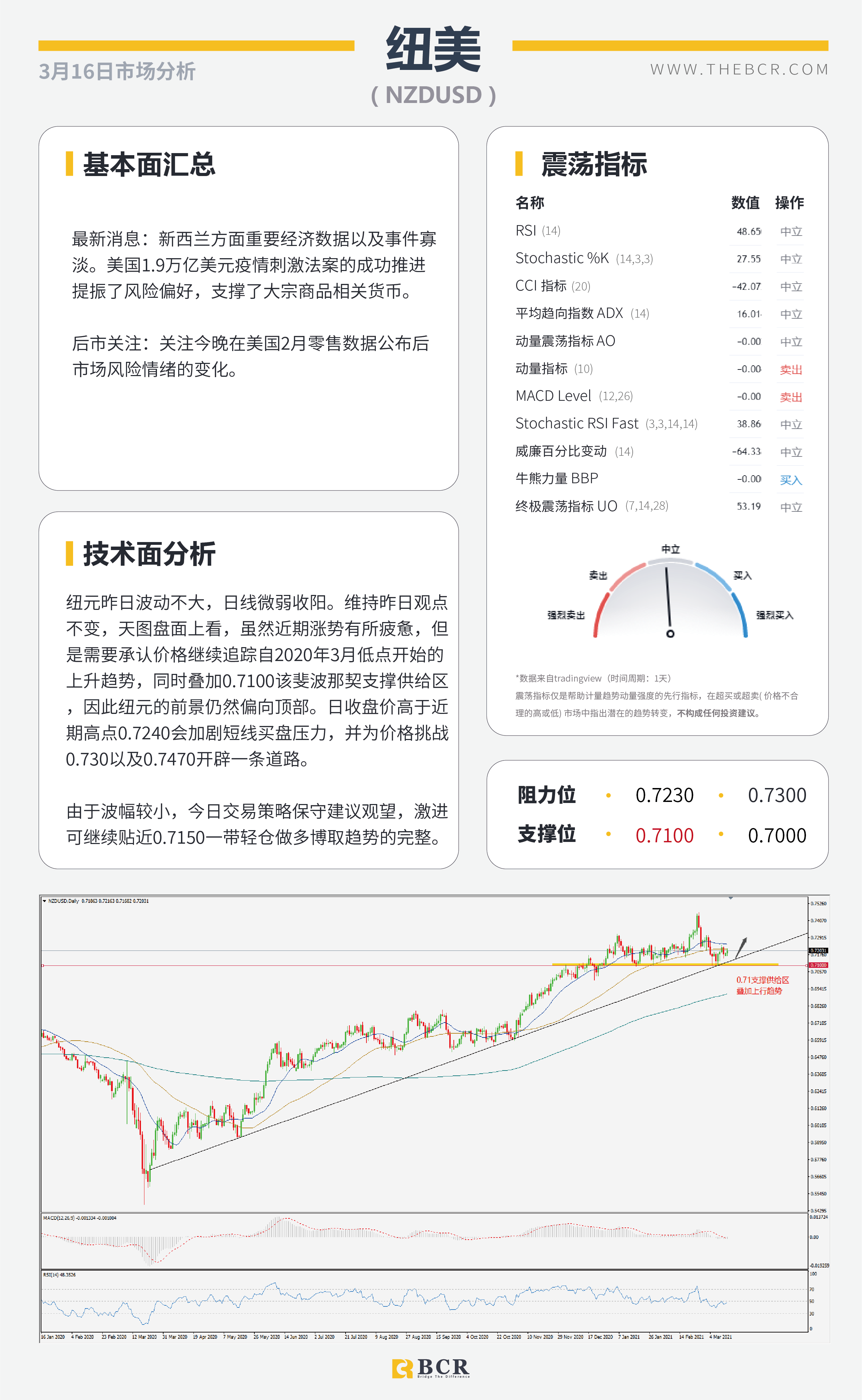 【百汇BCR今日市场分析2021.3.16】美元盘整黄金螫伏，2月零售数据警惕潜在巨震