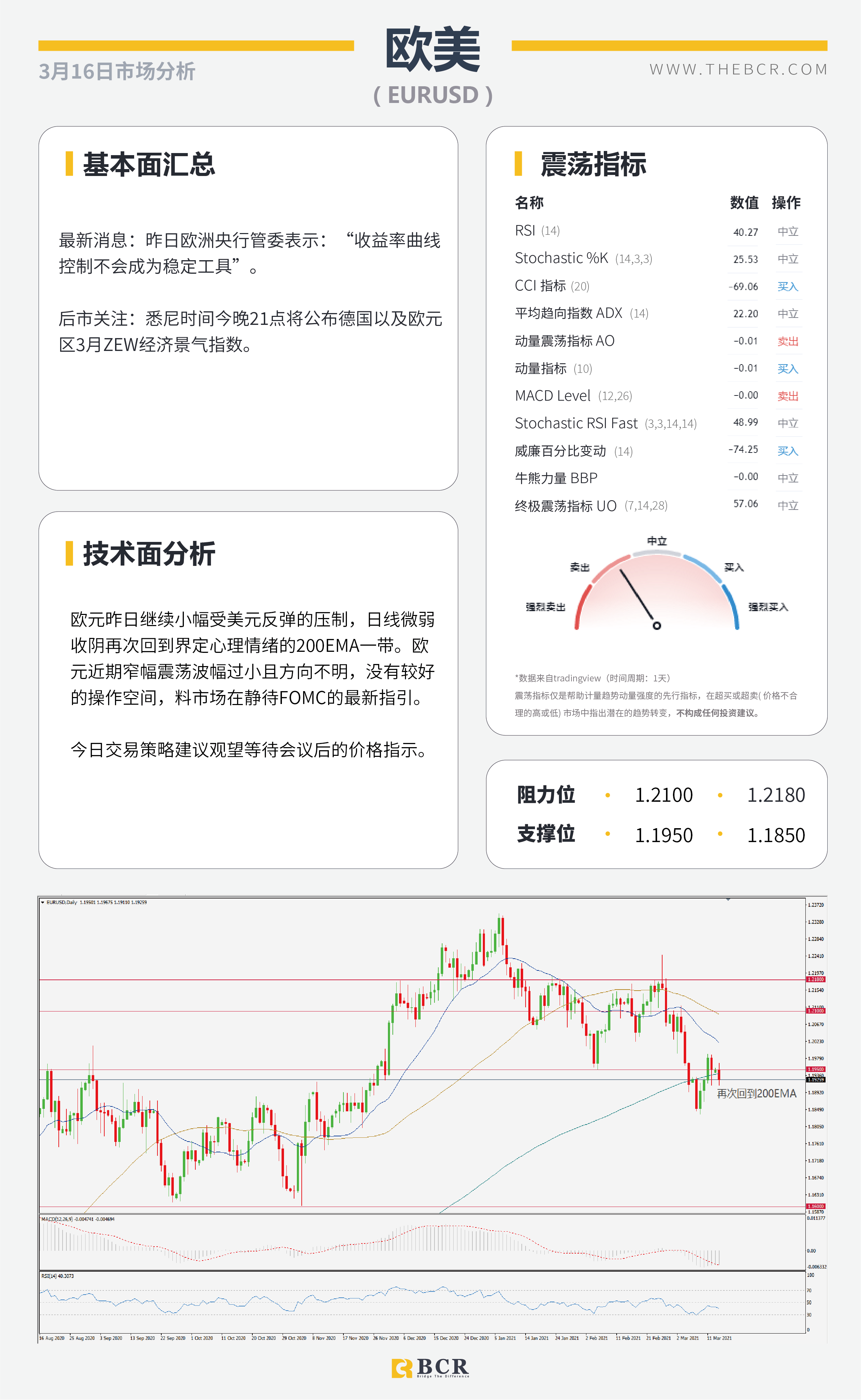 【百汇BCR今日市场分析2021.3.16】美元盘整黄金螫伏，2月零售数据警惕潜在巨震