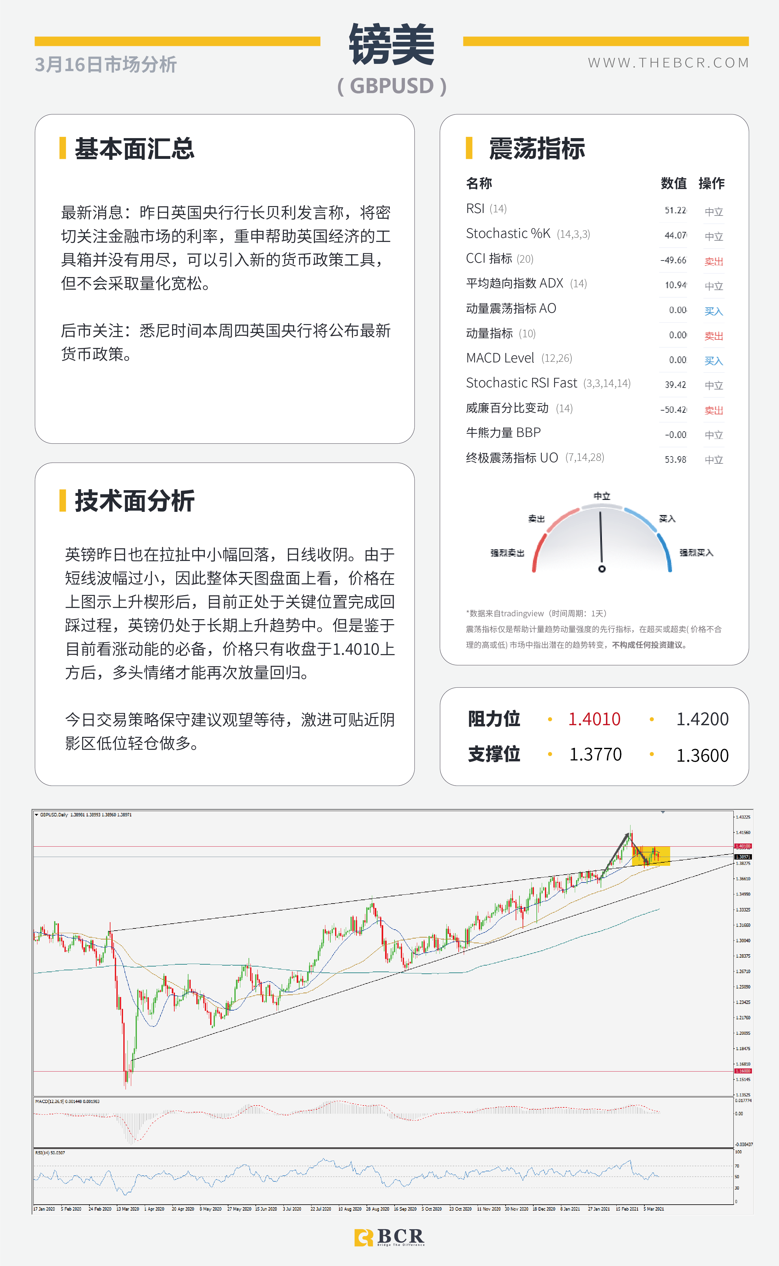 【百汇BCR今日市场分析2021.3.16】美元盘整黄金螫伏，2月零售数据警惕潜在巨震