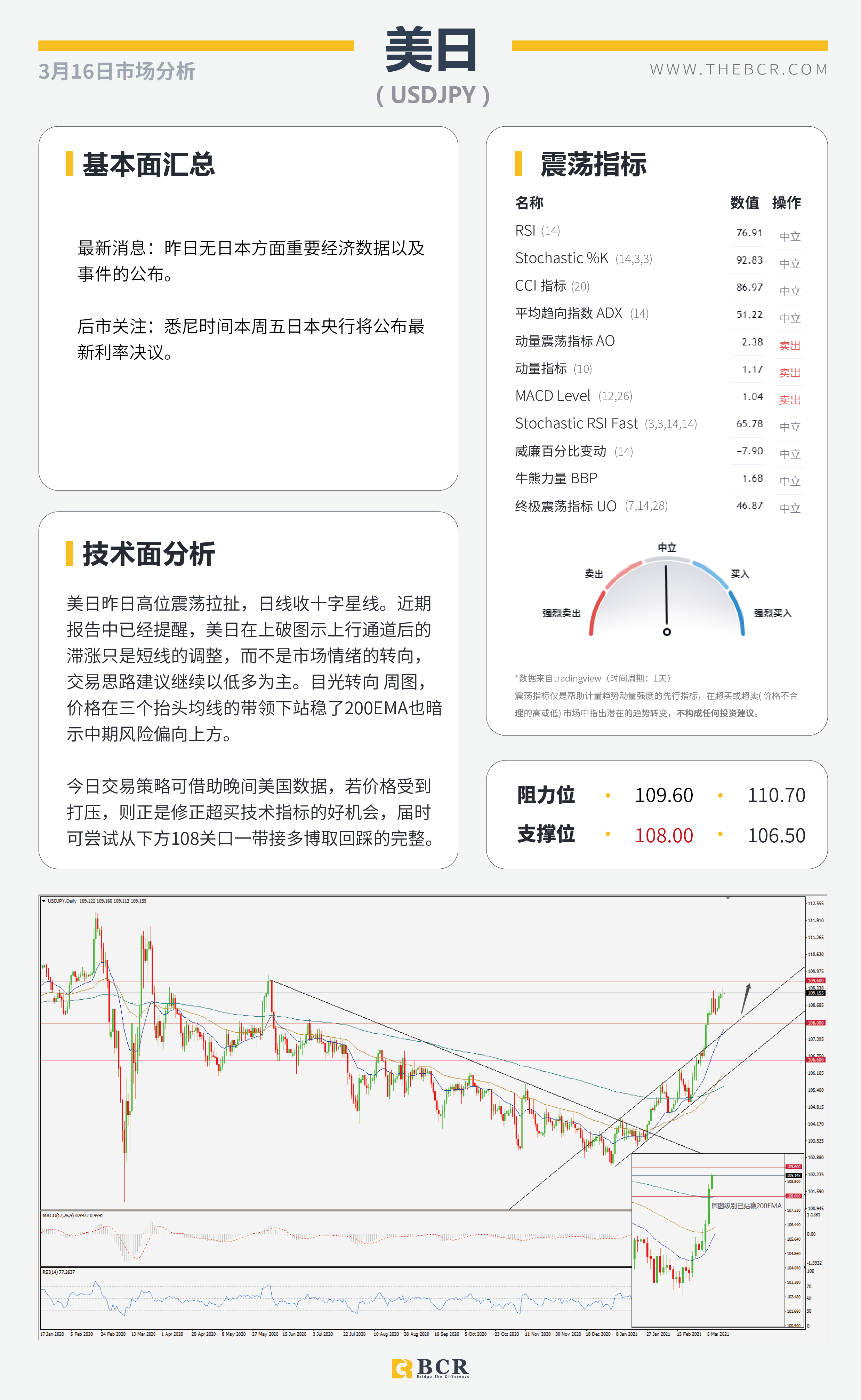 【百汇BCR今日市场分析2021.3.16】美元盘整黄金螫伏，2月零售数据警惕潜在巨震